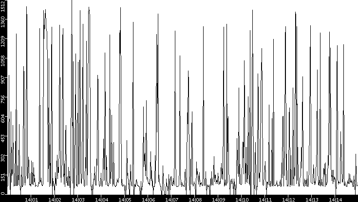 Average Packet Size vs. Time