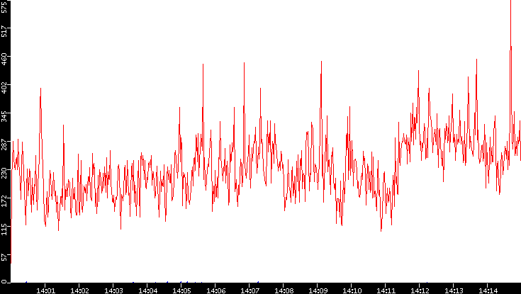Nb. of Packets vs. Time