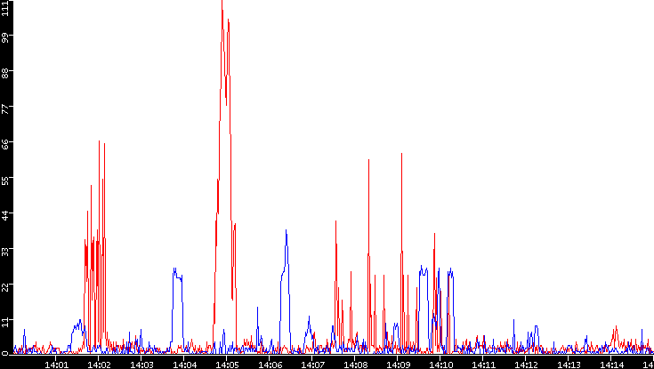 Nb. of Packets vs. Time