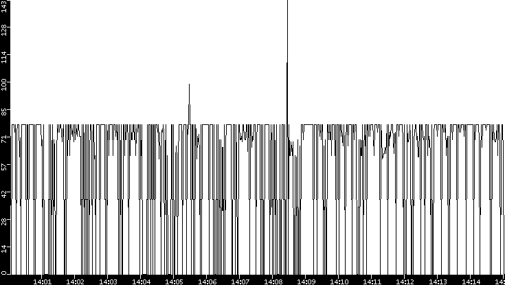 Average Packet Size vs. Time