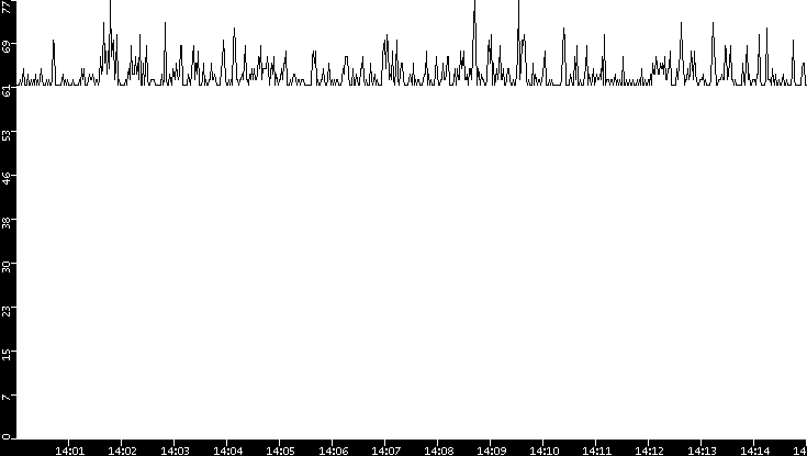 Average Packet Size vs. Time