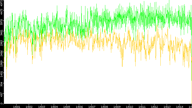 Entropy of Port vs. Time