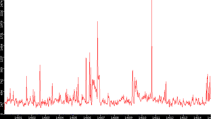 Nb. of Packets vs. Time