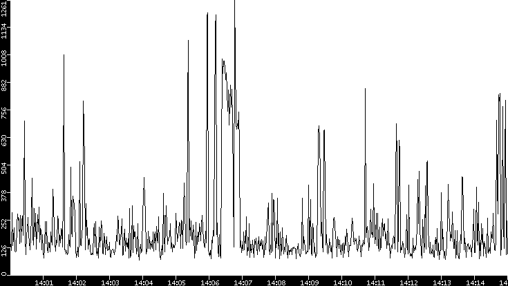Average Packet Size vs. Time