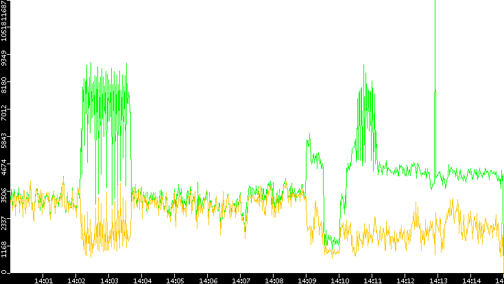 Entropy of Port vs. Time