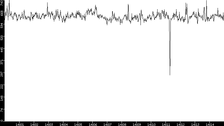 Average Packet Size vs. Time