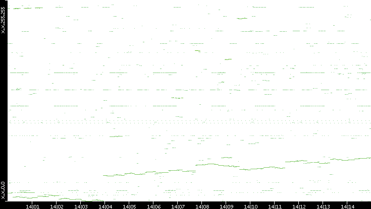 Dest. IP vs. Time