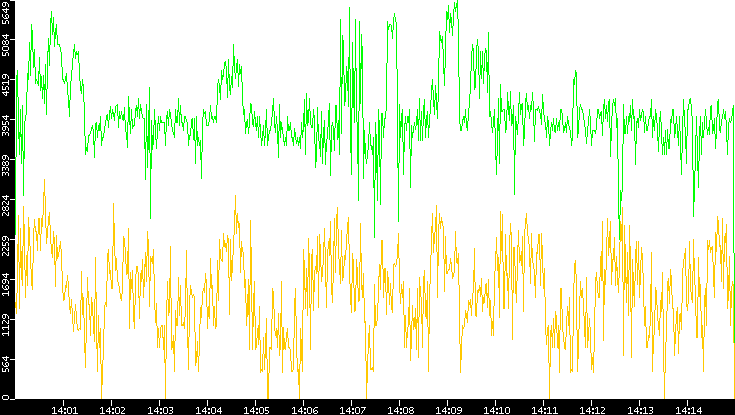 Entropy of Port vs. Time