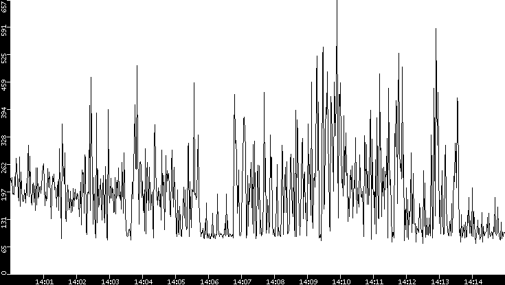 Average Packet Size vs. Time