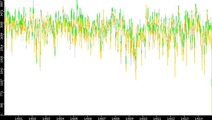 Entropy of Port vs. Time