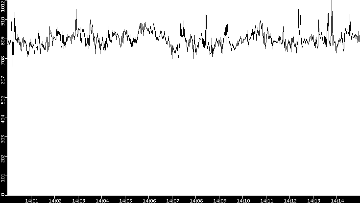 Average Packet Size vs. Time