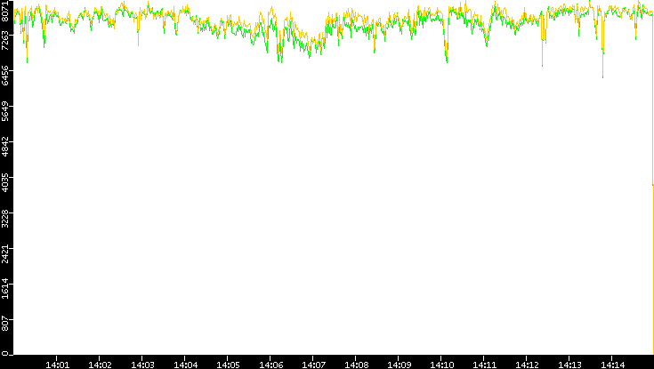 Entropy of Port vs. Time