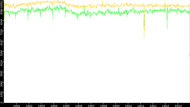 Entropy of Port vs. Time