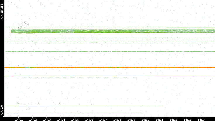 Dest. IP vs. Time
