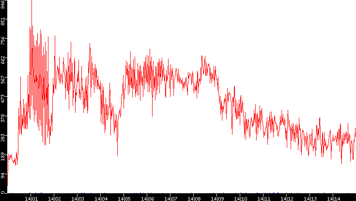 Nb. of Packets vs. Time