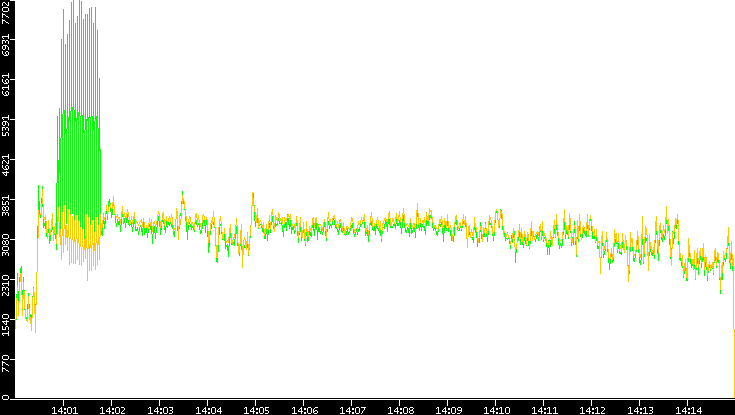 Entropy of Port vs. Time