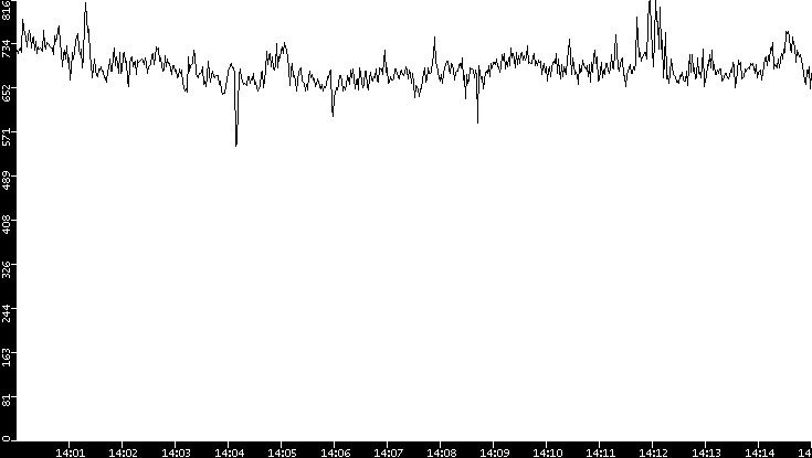 Average Packet Size vs. Time