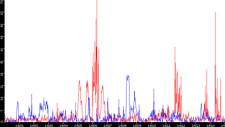 Nb. of Packets vs. Time