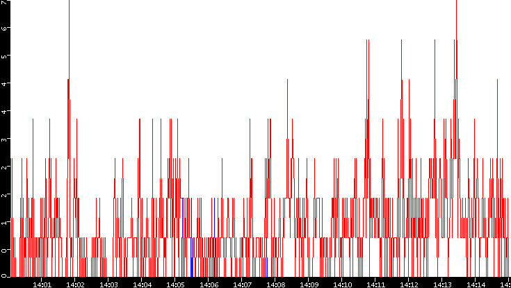 Nb. of Packets vs. Time