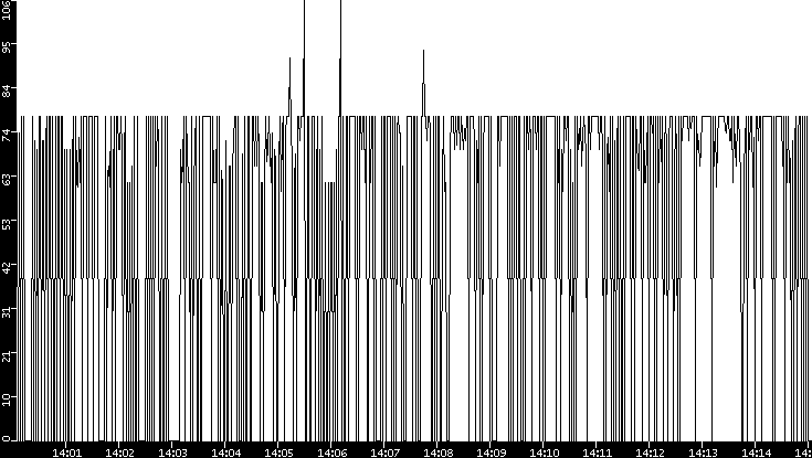 Average Packet Size vs. Time