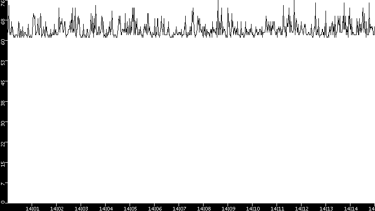 Average Packet Size vs. Time