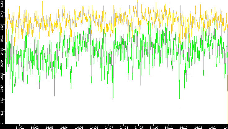 Entropy of Port vs. Time