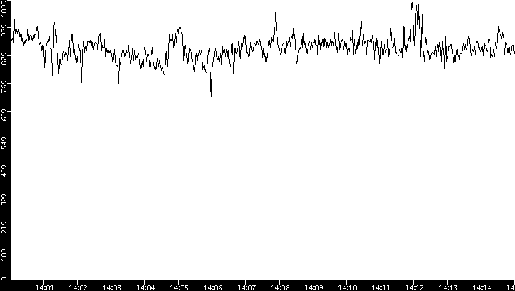Average Packet Size vs. Time