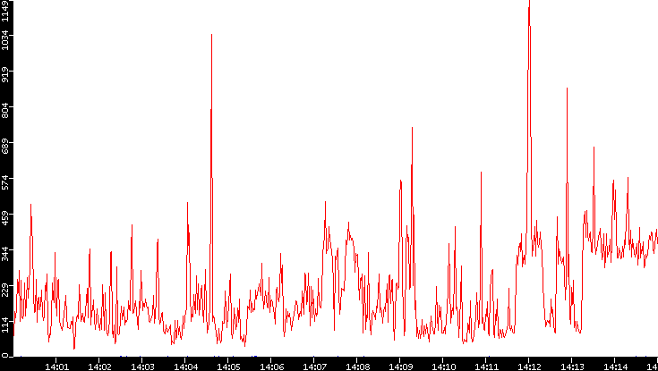 Nb. of Packets vs. Time