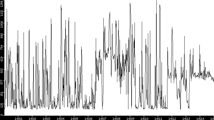 Average Packet Size vs. Time