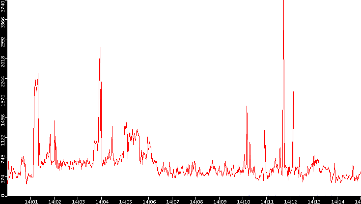 Nb. of Packets vs. Time