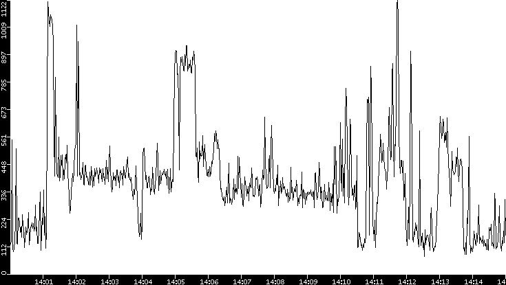 Average Packet Size vs. Time