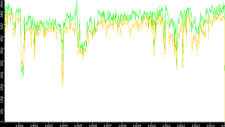 Entropy of Port vs. Time