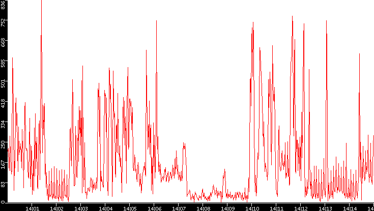 Nb. of Packets vs. Time