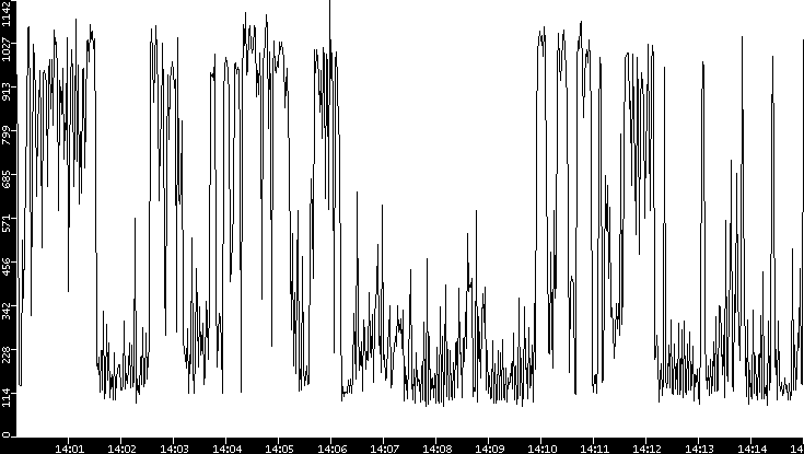 Average Packet Size vs. Time