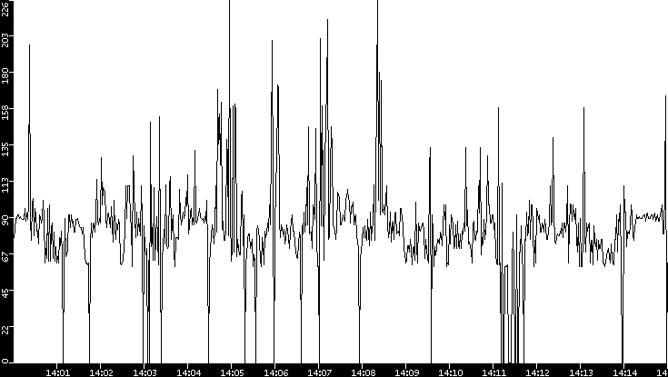 Average Packet Size vs. Time
