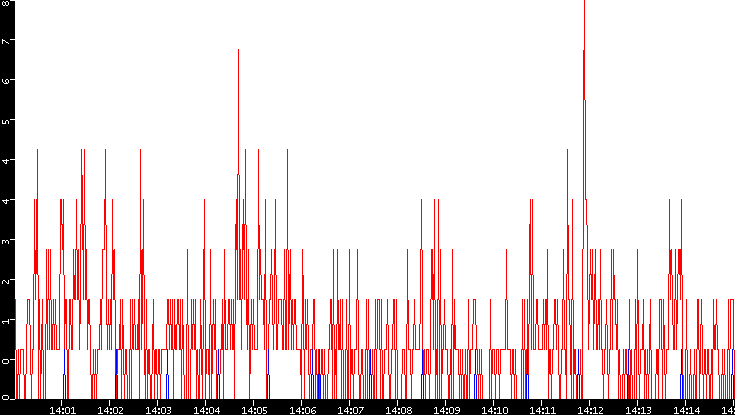 Nb. of Packets vs. Time