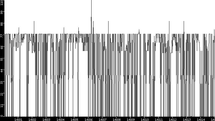 Average Packet Size vs. Time
