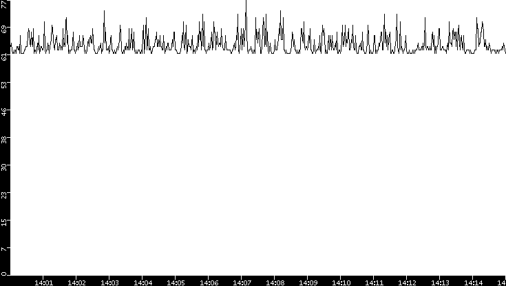 Average Packet Size vs. Time