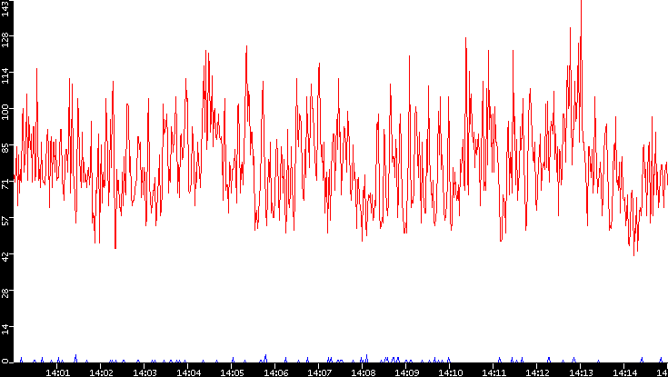 Nb. of Packets vs. Time