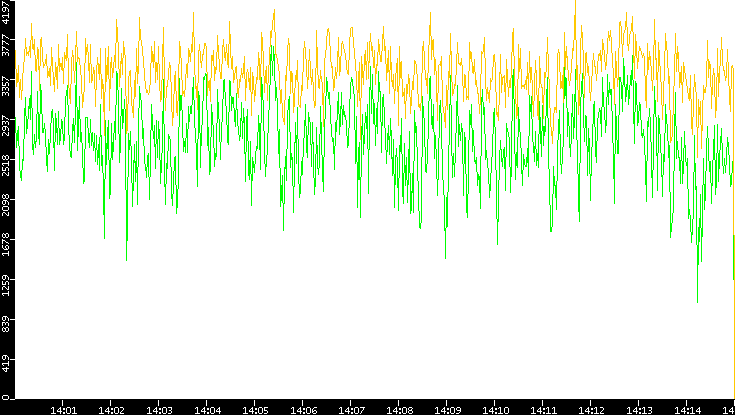 Entropy of Port vs. Time