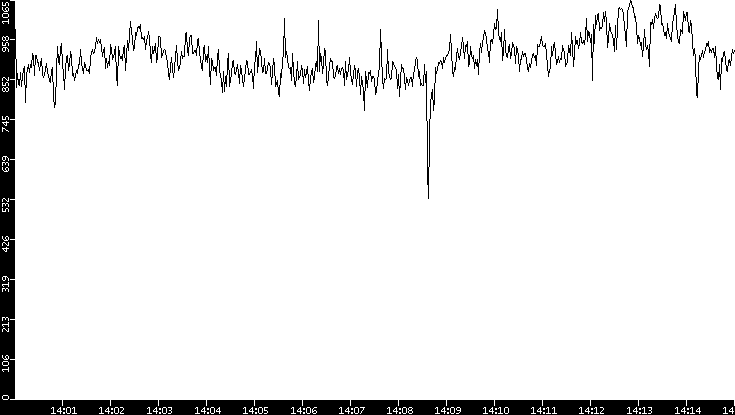 Average Packet Size vs. Time
