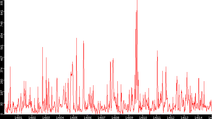 Nb. of Packets vs. Time