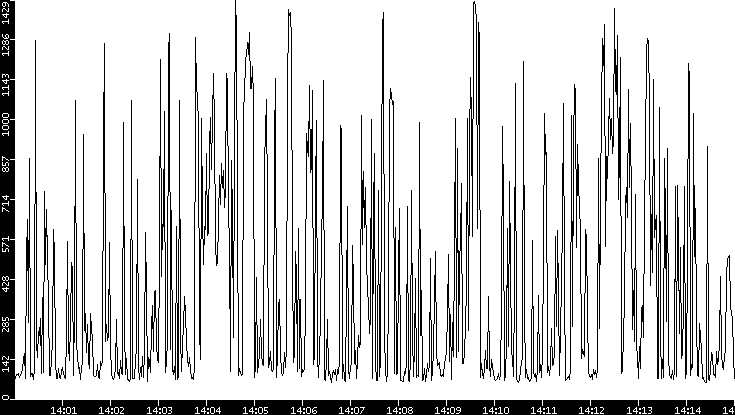 Average Packet Size vs. Time