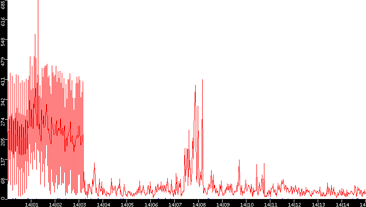 Nb. of Packets vs. Time