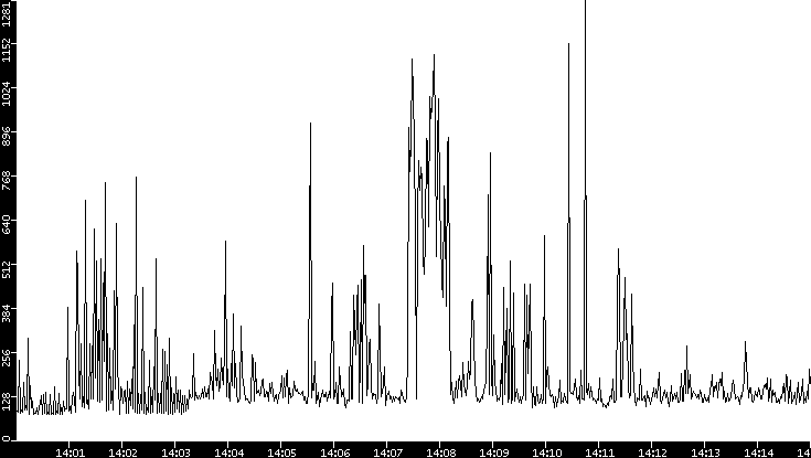 Average Packet Size vs. Time