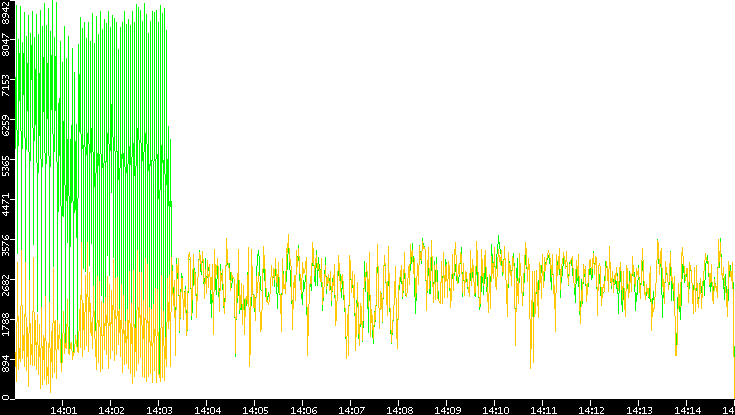 Entropy of Port vs. Time