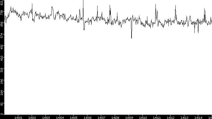 Average Packet Size vs. Time