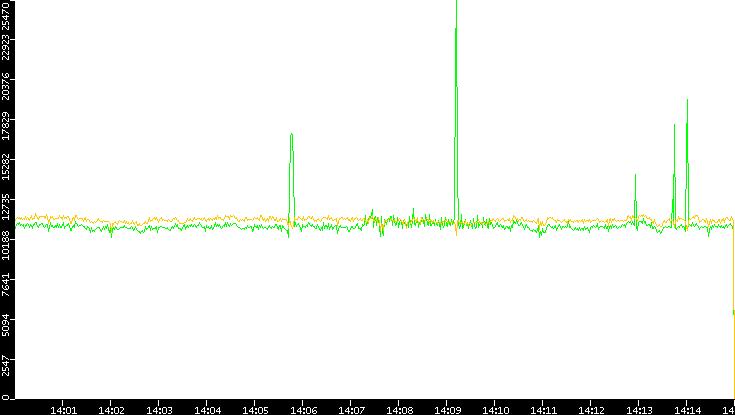 Entropy of Port vs. Time