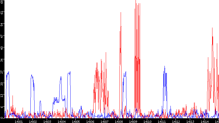 Nb. of Packets vs. Time