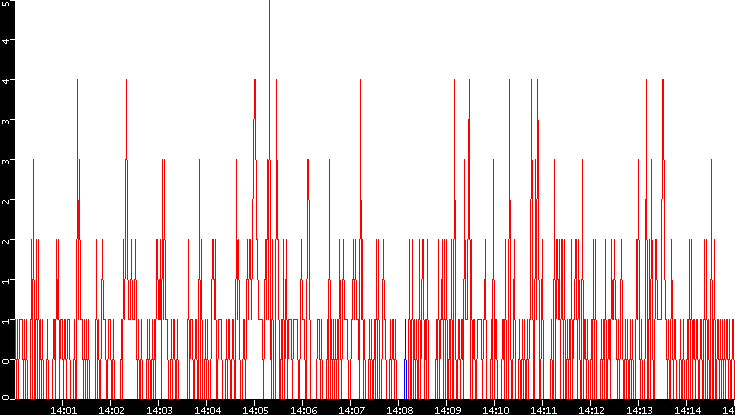 Nb. of Packets vs. Time